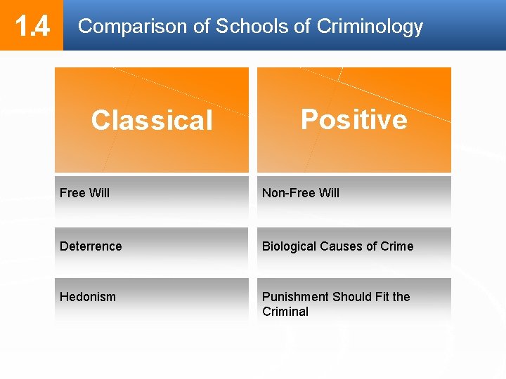 1. 4 Comparison of Schools of Criminology Classical Positive Free Will Non-Free Will Deterrence 1. 4 Comparison of Schools of Criminology Classical Positive Free Will Non-Free Will Deterrence