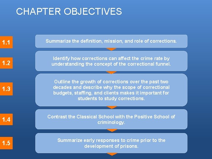 CHAPTER OBJECTIVES 1. 1 Summarize the definition, mission, and role of corrections. 1. 2 CHAPTER OBJECTIVES 1. 1 Summarize the definition, mission, and role of corrections. 1. 2