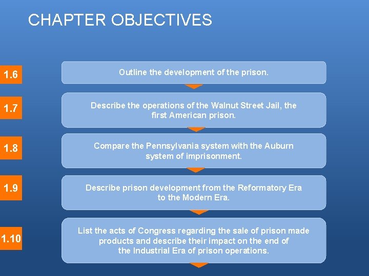 CHAPTER OBJECTIVES 1. 6 Outline the development of the prison. 1. 7 Describe the CHAPTER OBJECTIVES 1. 6 Outline the development of the prison. 1. 7 Describe the