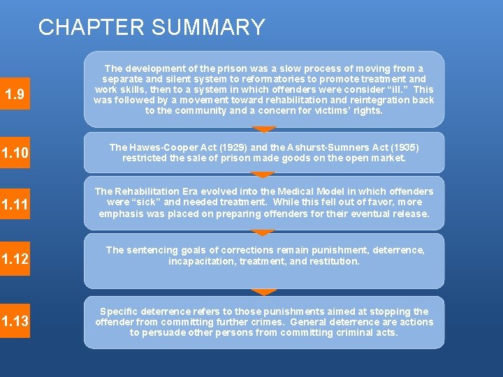CHAPTER SUMMARY 1. 9 The development of the prison was a slow process of CHAPTER SUMMARY 1. 9 The development of the prison was a slow process of