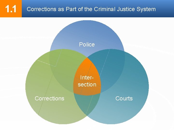 1. 1 Corrections as Part of the Criminal Justice System Police Intersection Corrections Courts 1. 1 Corrections as Part of the Criminal Justice System Police Intersection Corrections Courts
