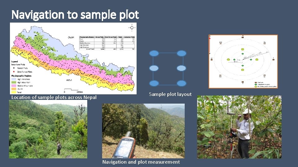 Navigation to sample plot Location of sample plots across Nepal Sample plot layout Navigation