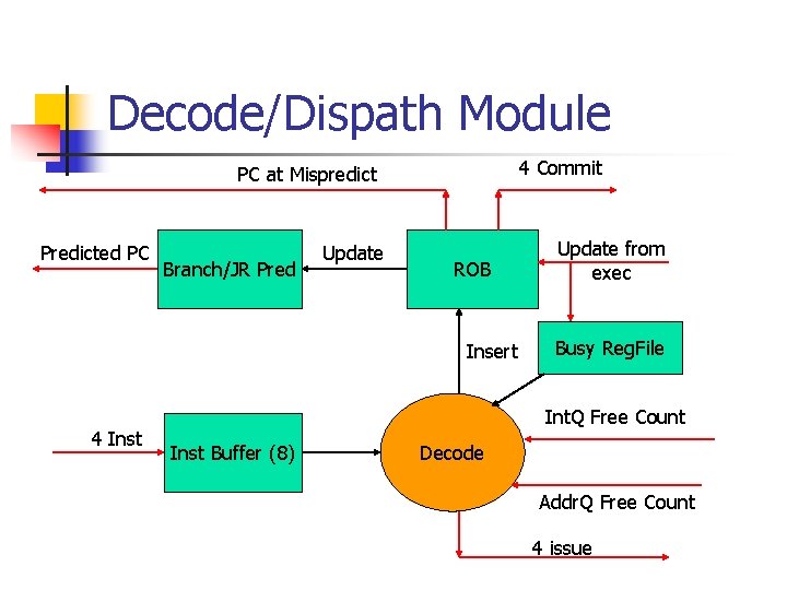 Decode/Dispath Module 4 Commit PC at Mispredict Predicted PC Branch/JR Pred Update ROB Insert