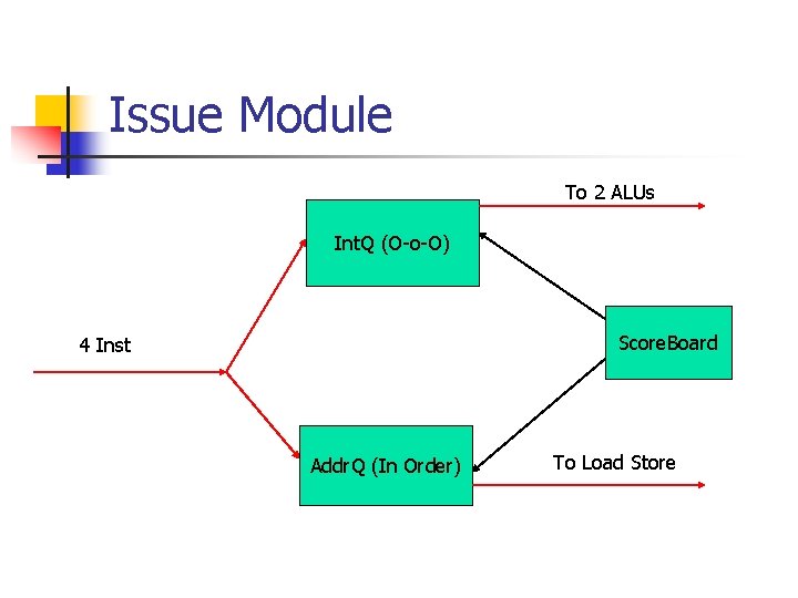 Issue Module To 2 ALUs Int. Q (O-o-O) Score. Board 4 Inst Addr. Q