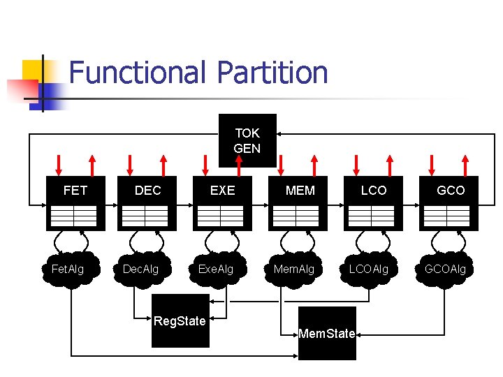 Functional Partition TOK GEN FET Fet. Alg DEC EXE MEM LCO GCO Dec. Alg