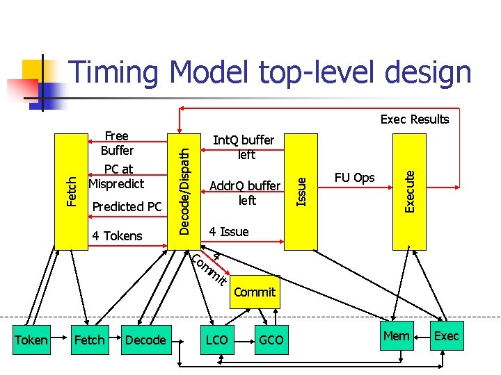 Timing Model top-level design 4 Tokens Addr. Q buffer left 4 Issue Co 4