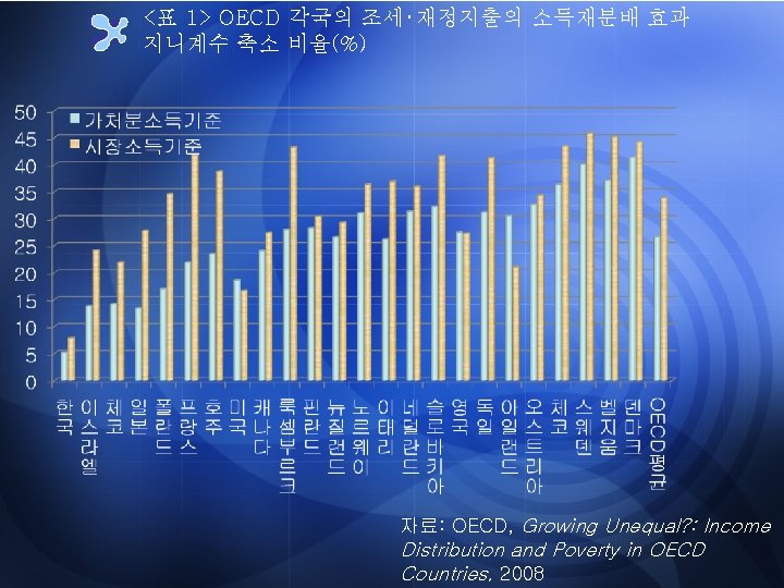 <표 1> OECD 각국의 조세･재정지출의 소득재분배 효과 지니계수 축소 비율(%) 자료: OECD, Growing Unequal?