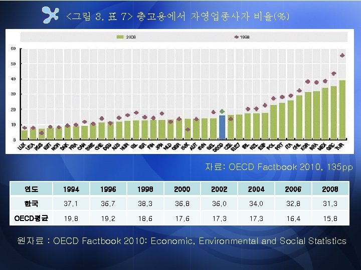  <그림 3, 표 7> 총고용에서 자영업종사자 비율(%) 자료: OECD Factbook 2010, 135 pp