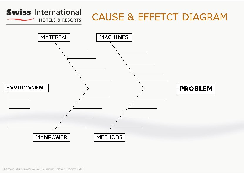 CAUSE & EFFETCT DIAGRAM MATERIAL MACHINES PROBLEM ENVIRONMENT MANPOWER METHODS 