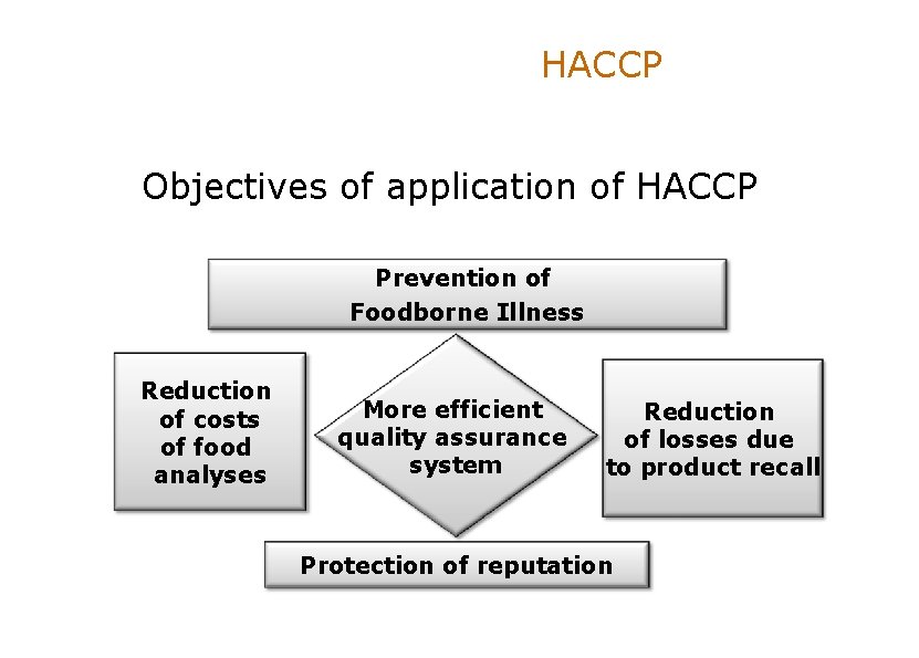 HACCP Objectives of application of HACCP Prevention of Foodborne Illness Reduction of costs of