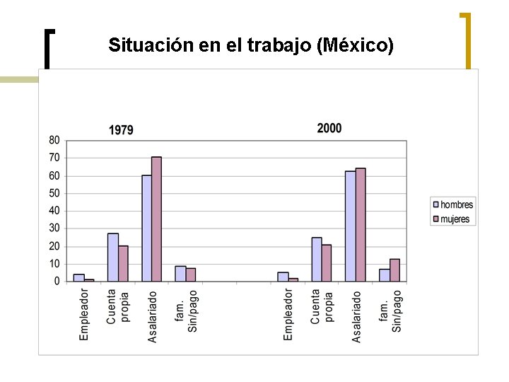 Situación en el trabajo (México) 