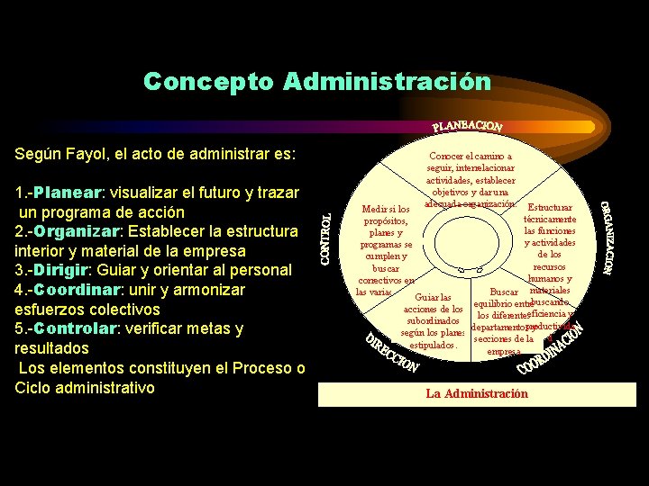 Concepto Administración Según Fayol, el acto de administrar es: 1. -Planear: visualizar el futuro