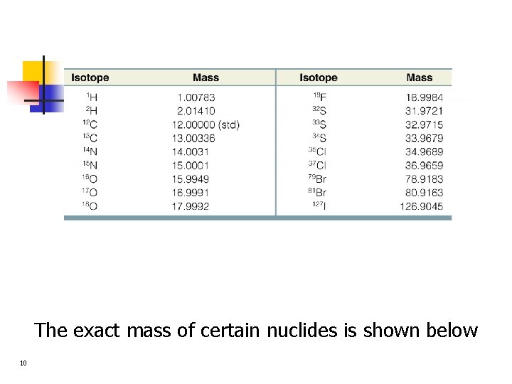 The exact mass of certain nuclides is shown below 10 