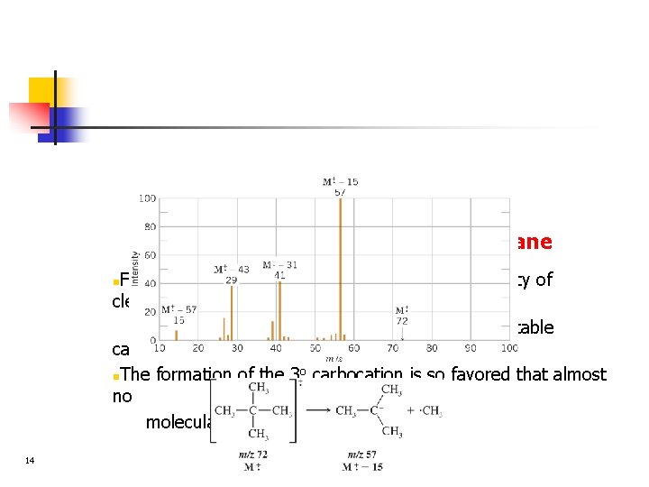 Example: spectrum of neopentane Fragmentation of neopentane shows the propensity of cleavage to occur