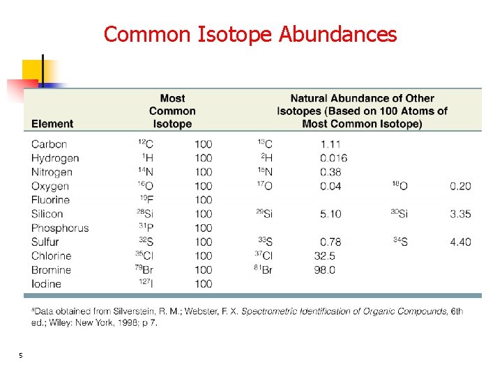 Common Isotope Abundances 5 