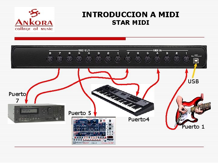 INTRODUCCION A MIDI STAR MIDI USB Puerto 7 Puerto 5 Puerto 4 Puerto 1