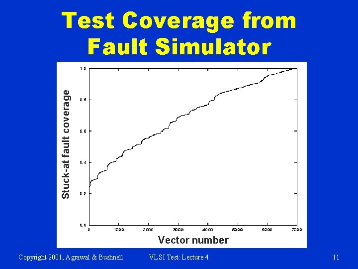 Stuck-at fault coverage Test Coverage from Fault Simulator Vector number Copyright 2001, Agrawal &