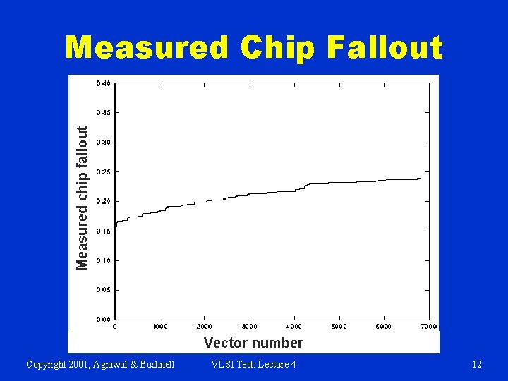 Measured chip fallout Measured Chip Fallout Vector number Copyright 2001, Agrawal & Bushnell VLSI