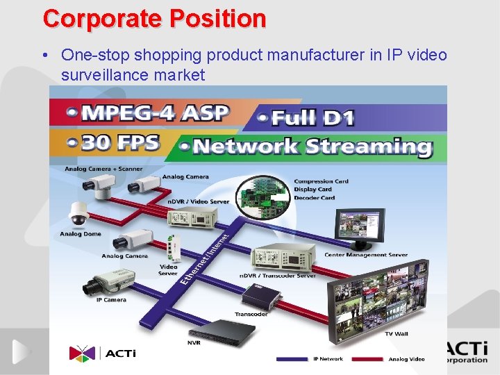 Corporate Position • One-stop shopping product manufacturer in IP video surveillance market 