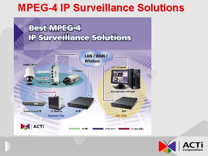 MPEG-4 IP Surveillance Solutions 