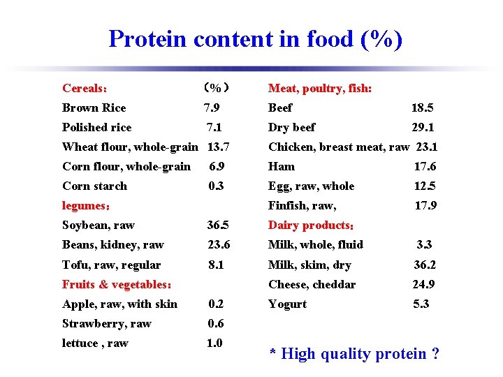 Protein content in food (%) Cereals： （%） Meat, poultry, fish: Brown Rice 7. 9
