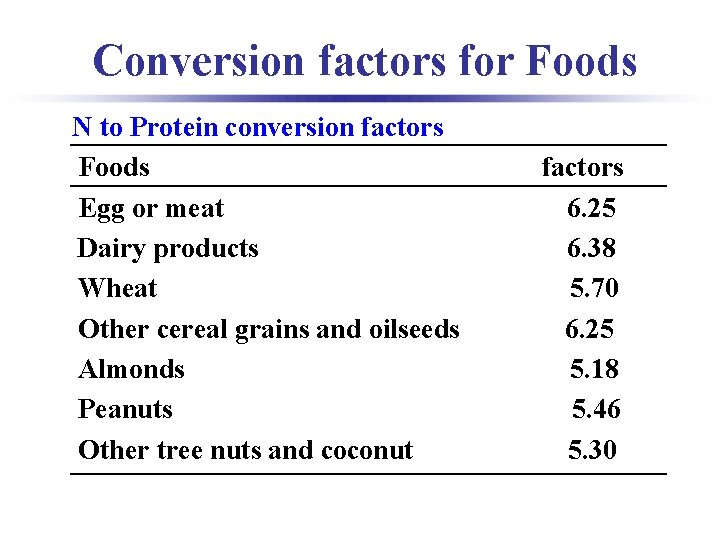 Conversion factors for Foods N to Protein conversion factors Foods factors Egg or meat