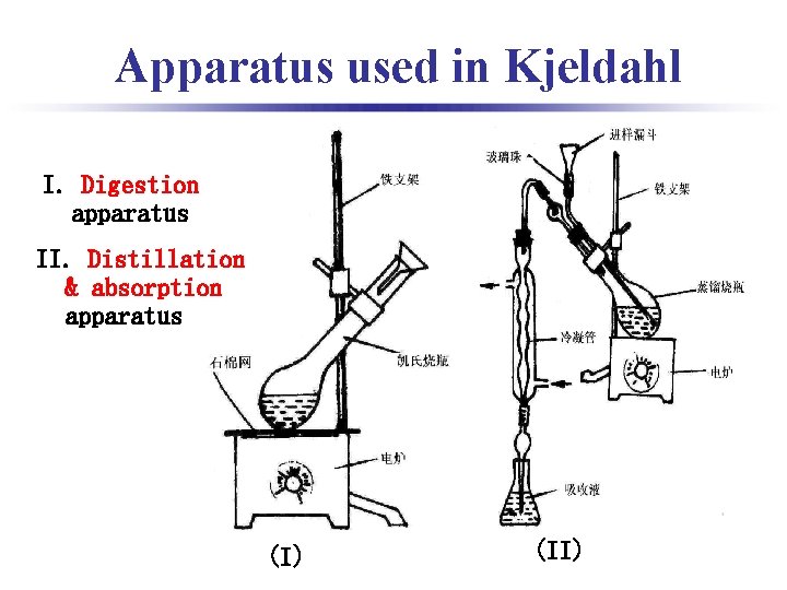 Apparatus used in Kjeldahl I. Digestion apparatus II. Distillation & absorption apparatus (I) (II)