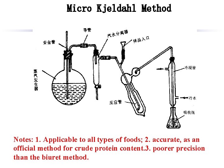Micro Kjeldahl Method Notes: 1. Applicable to all types of foods; 2. accurate, as