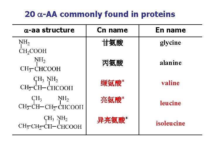 20 -AA commonly found in proteins -aa structure Cn name En name 甘氨酸 glycine