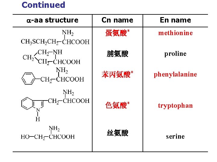 Continued -aa structure Cn name En name 蛋氨酸* methionine 脯氨酸 proline 苯丙氨酸* phenylalanine 色氨酸*