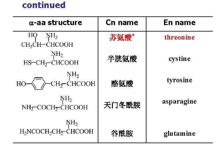 continued -aa structure Cn name En name 苏氨酸* threonine 半胱氨酸 cystine 酪氨酸 tyrosine 天门冬酰胺