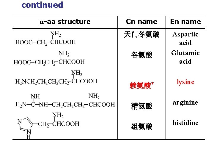 continued -aa structure Cn name En name 天门冬氨酸 Aspartic acid Glutamic acid 谷氨酸 赖氨酸*