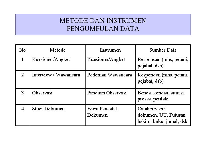 METODE DAN INSTRUMEN PENGUMPULAN DATA No Metode Instrumen Sumber Data 1 Kuesioner/Angket Responden (mhs,