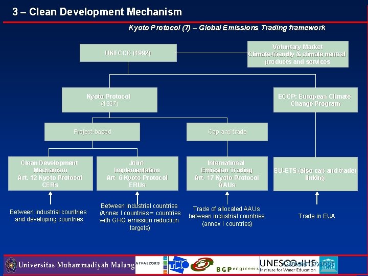 3 – Clean Development Mechanism Kyoto Protocol (7) – Global Emissions Trading framework Voluntary