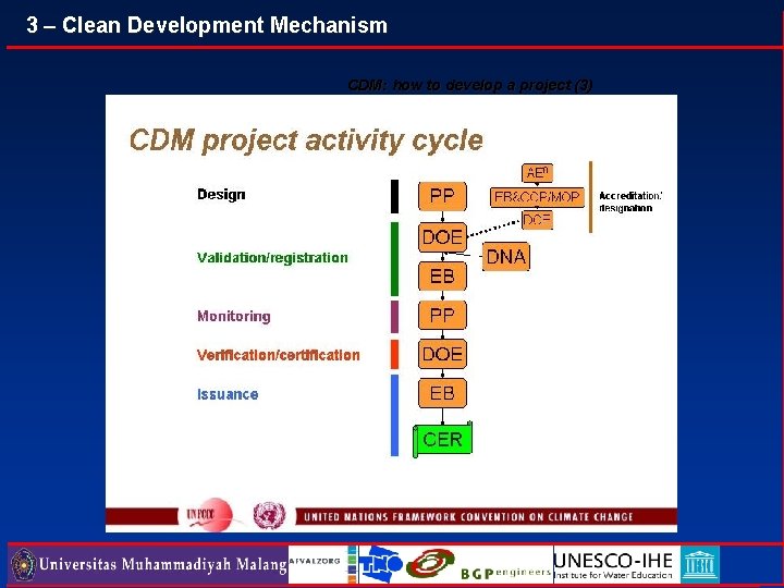 3 – Clean Development Mechanism CDM: how to develop a project (3) 