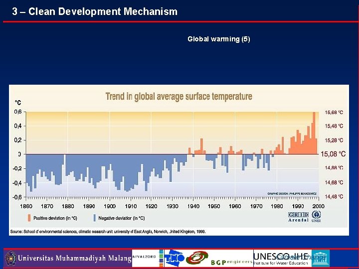 3 – Clean Development Mechanism Global warming (5) Climate Change 