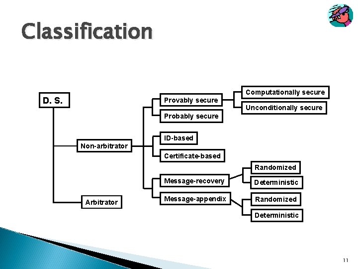 Classification Computationally secure D. S. Provably secure Unconditionally secure Probably secure Non-arbitrator ID-based Certificate-based