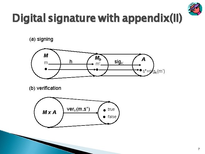 Digital signature with appendix(II) (a) signing M m h Mh m’ sig. K A