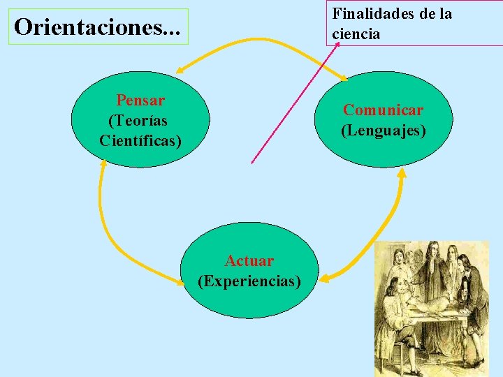 Finalidades de la ciencia Orientaciones. . . Pensar (Teorías Científicas) Comunicar (Lenguajes) Actuar (Experiencias)
