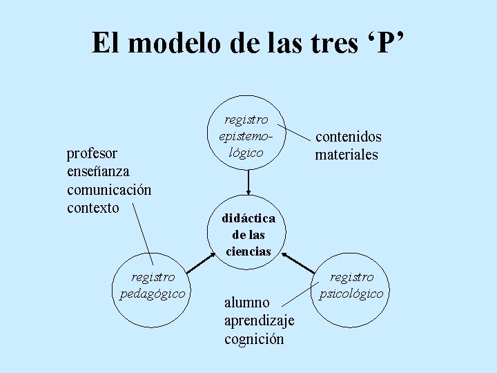 El modelo de las tres ‘P’ profesor enseñanza comunicación contexto registro pedagógico registro epistemológico