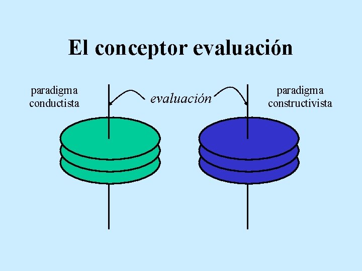 El conceptor evaluación paradigma conductista evaluación paradigma constructivista 