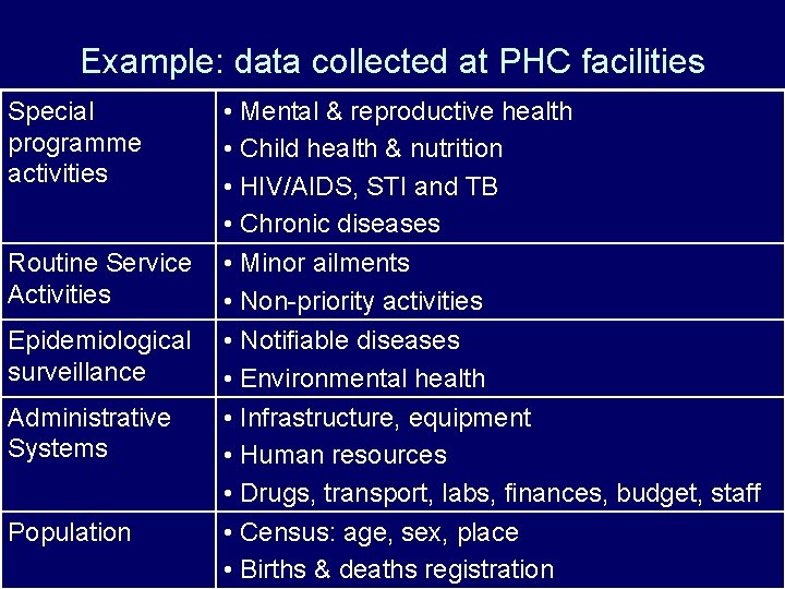 Example: data collected at PHC facilities Special programme activities Routine Service Activities Epidemiological surveillance