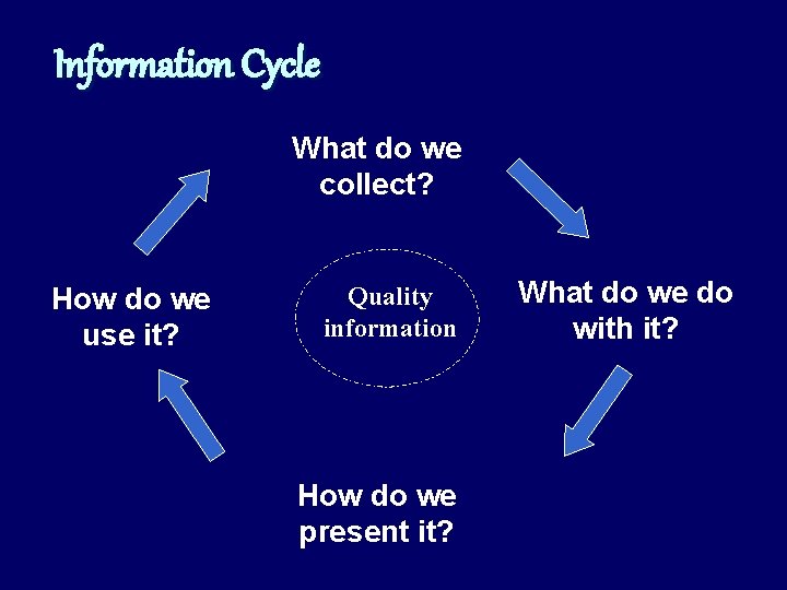 Information Cycle What do we collect? How do we use it? Quality information How