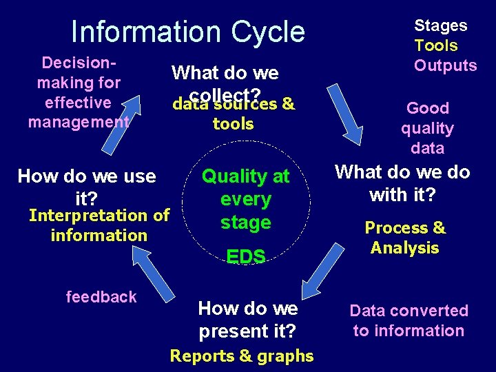 Information Cycle Decisionmaking for effective management How do we use it? Interpretation of information