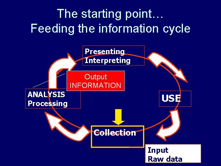 The starting point… Feeding the information cycle Presenting Interpreting Output INFORMATION ANALYSIS Processing USE