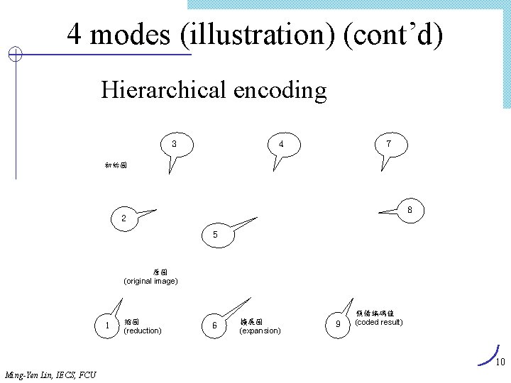 4 modes (illustration) (cont’d) Hierarchical encoding ３ ４ ７ 初始圖 ８ ２ ５ 原圖