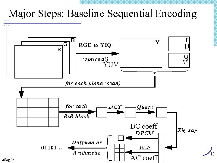 Major Steps: Baseline Sequential Encoding U V YUV DC coeff Ming-Yen Lin, IECS, FCU