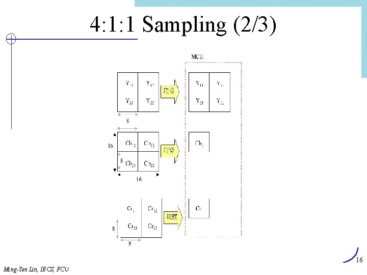 4: 1: 1 Sampling (2/3) 16 Ming-Yen Lin, IECS, FCU 