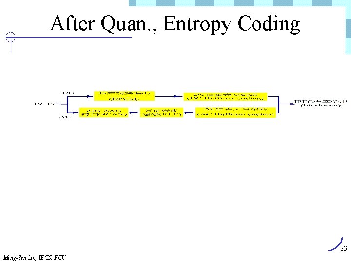 After Quan. , Entropy Coding 23 Ming-Yen Lin, IECS, FCU 
