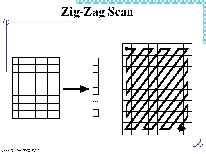 Zig-Zag Scan 25 Ming-Yen Lin, IECS, FCU 